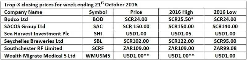 Trop share price