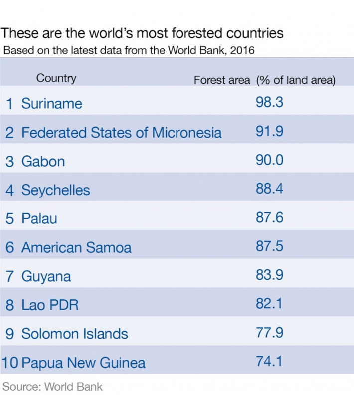 Seychelles 4th greenest country in the world