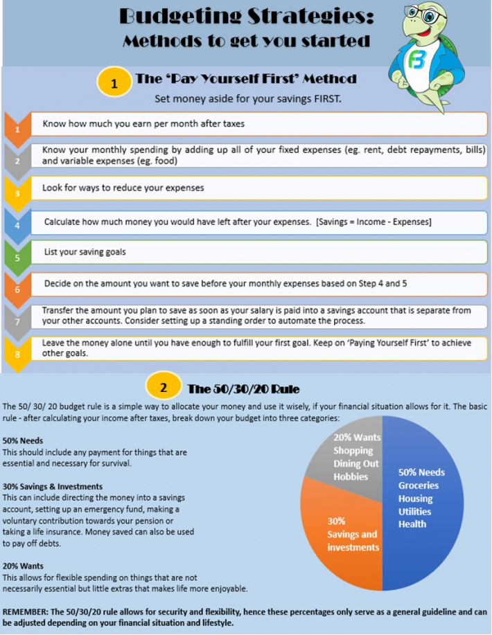 Financial education - Budgeting strategies: Methods to get you started