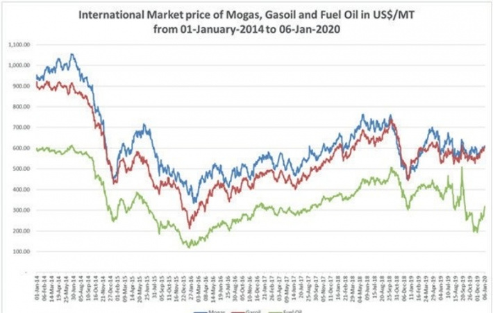 Oil prices soar  amid war fears