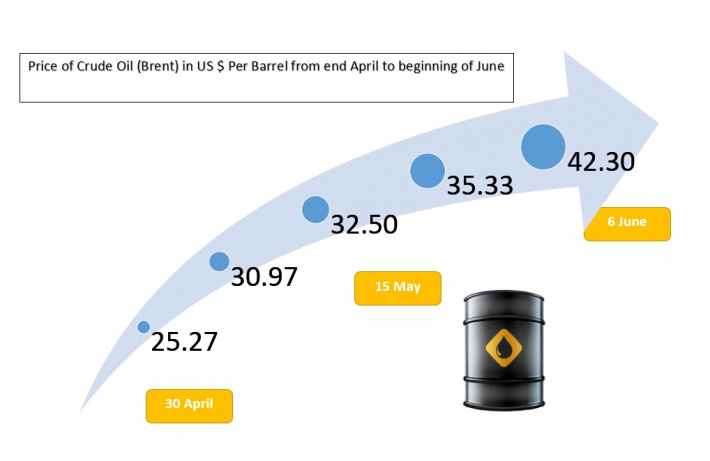 Oil prices rally to three-month highs