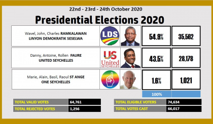 Presidential elections 2020 results - update 2.02pm