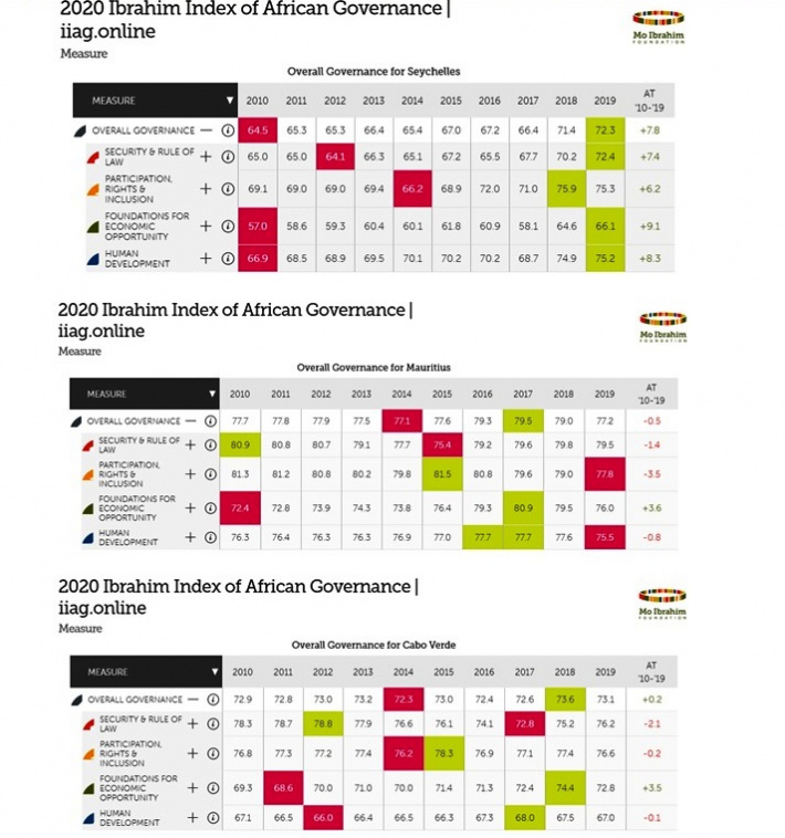 2020 Mo Ibrahim Index of African Governance Seychelles Nation