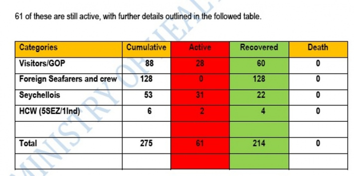 Update on COVID-19 cases