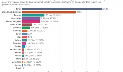 Seychelles ranks 4th worldwide for Covid-19 vaccination