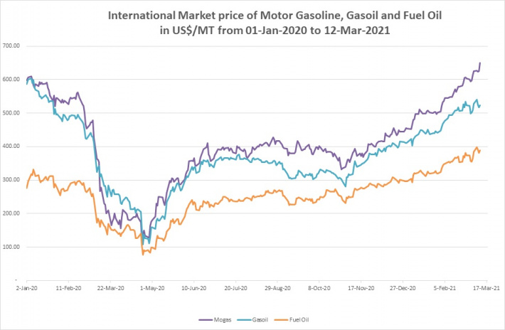 World oil prices shoots to pre-pandemic level         Motor gasoline in Seychelles hits a nearly 9-year record