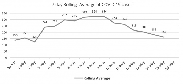 Downward trend in number of new Covid-19 cases