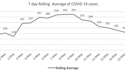 Downward trend in number of new Covid-19 cases