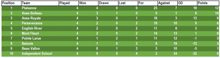 Football: Secondary School Premier League