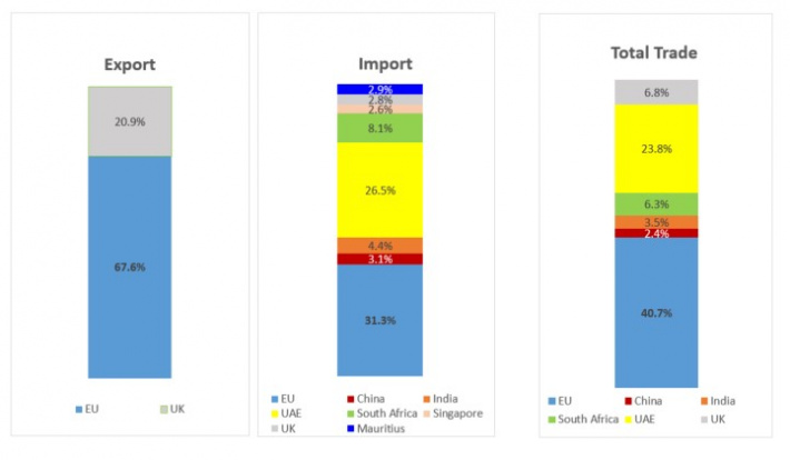    Trade:     2021 a record year for trade between the EU and Seychelles