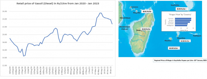2023 starts with a drop in diesel prices