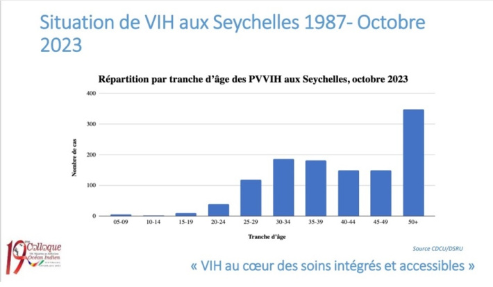 La Situation Du VIH Et SIDA Dans L’Océan Indien -Seychelles Nation