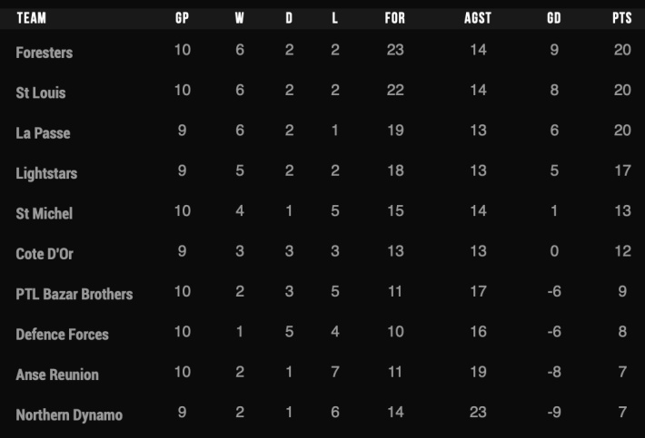 Football: Seychelles Football Federation (SFF) Premier League ppdates