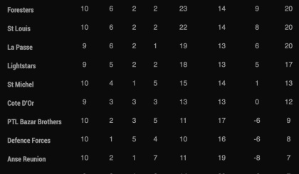 Football: Seychelles Football Federation (SFF) Premier League ppdates