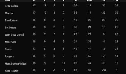 Seychelles Football Federation (SFF) League One