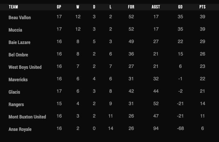 Seychelles Football Federation (SFF) League One