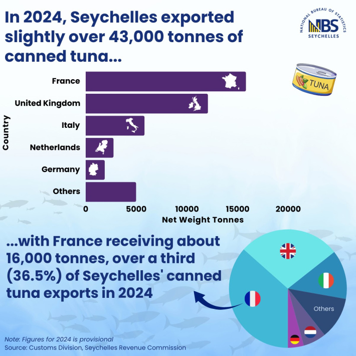 Seychelles marks World Tuna Day