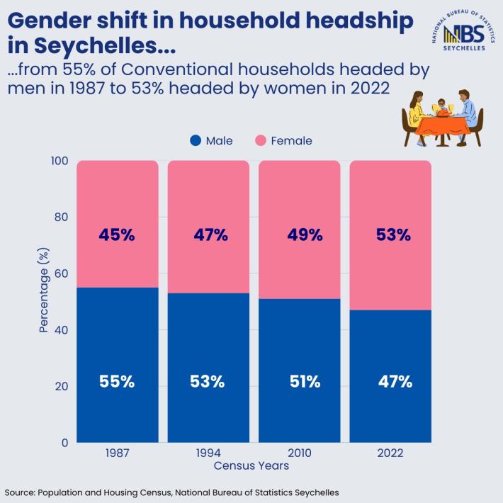 Men fall as providers as women rise in Seychelles households