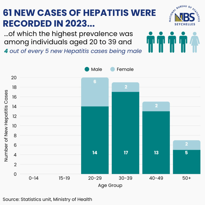 Young men bear brunt of hepatitis cases in Seychelles, says NBS report