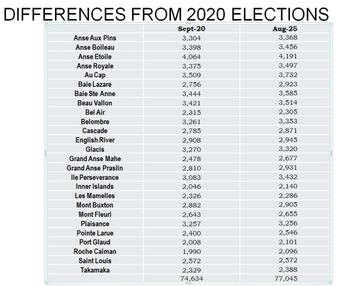 Seychelles Elections 2025 in numbers