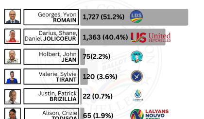 Electoral Area: Anse Etoile
