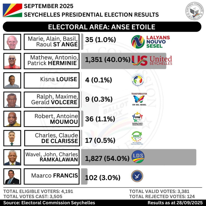 Electoral Area: Anse Etoile