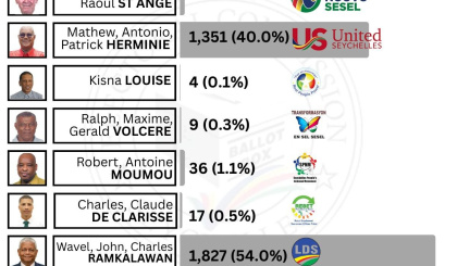 Electoral Area: Anse Etoile