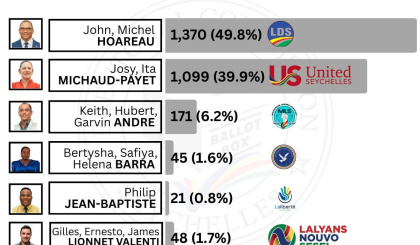 Electoral Area: Beau Vallon