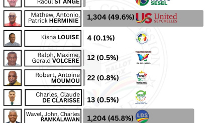 Electoral Area: Plaisance