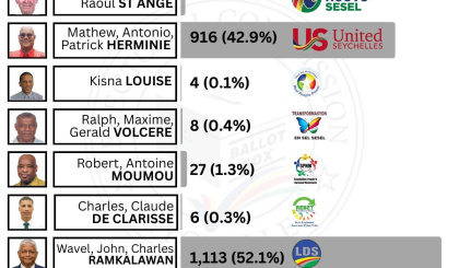 Electoral Area: Mont Fleuri