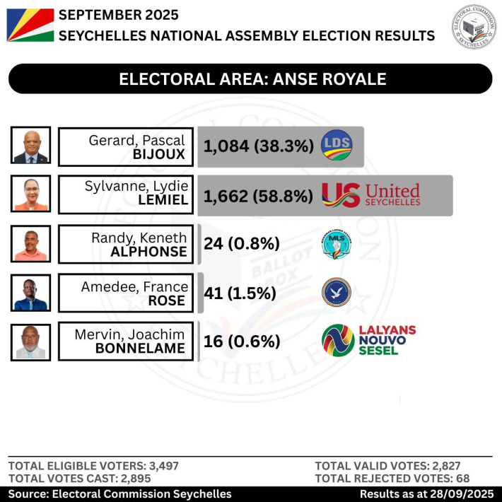 Electoral Area: Anse Royale