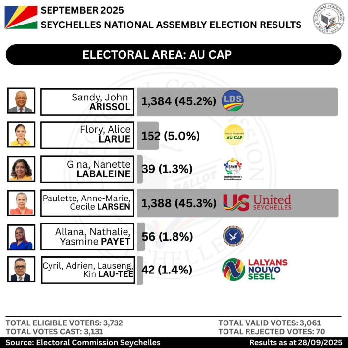 Electoral Area: Au Cap