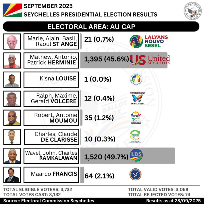Electoral Area: Au Cap