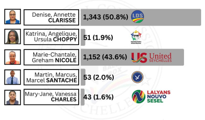 Electoral Area: Bel Ombre