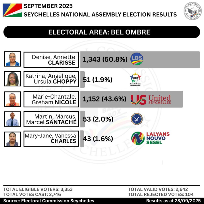 Electoral Area: Bel Ombre