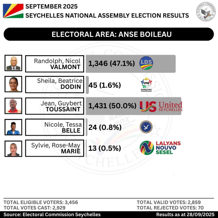 Electoral Area: Anse Boileau