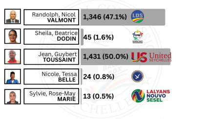Electoral Area: Anse Boileau