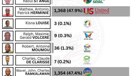 Electoral Area: Anse Boileau