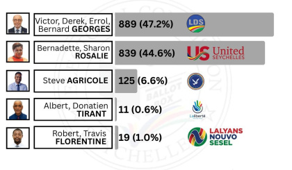 Electoral Area: Les Mamelles