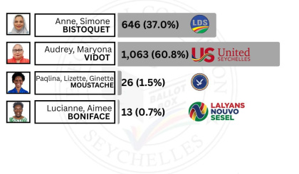 Electoral Area: Roche Caiman
