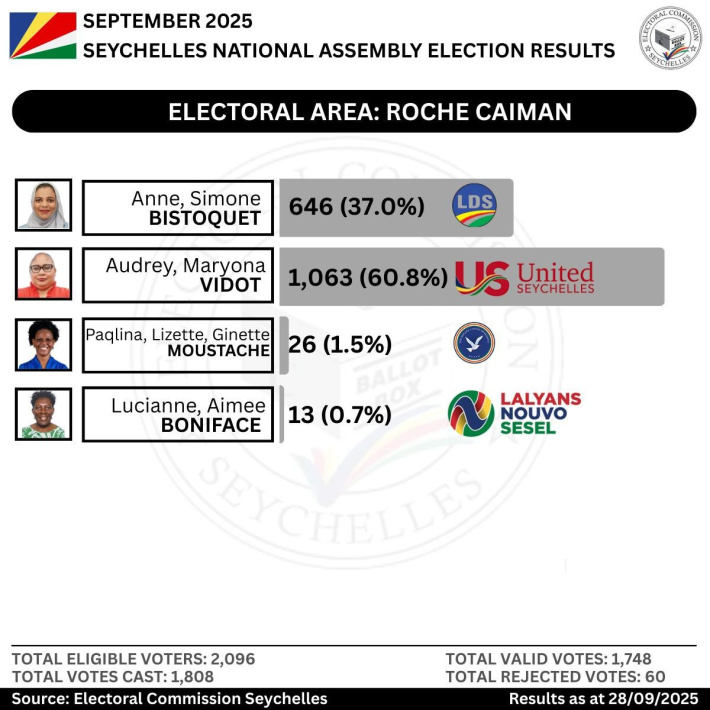 Electoral Area: Roche Caiman