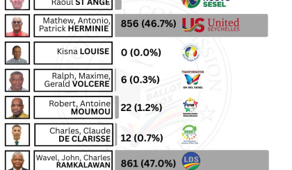 Electoral Area: Bel Air