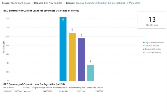 Seychelles’ IBRD loans: Sustaining growth in a tourism-led economy amid climate vulnerabilities