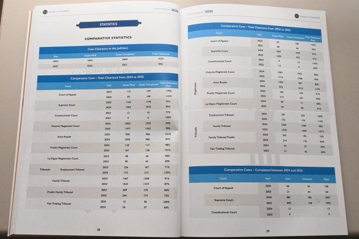 Seychelles Judiciary clears 99% of cases in 2025