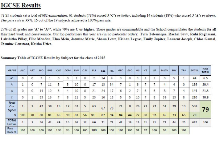 Independent School records strong performance in A-Level and IGCSE examinations