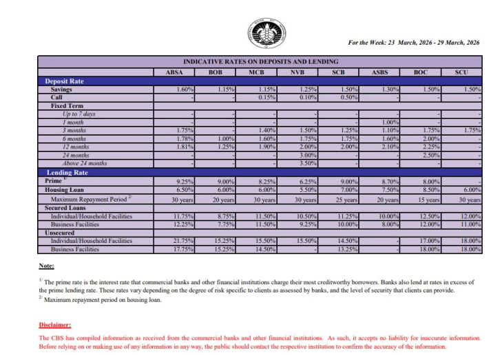 Weekly bank rates signal modest savings returns, cheaper mortgages, costly credit