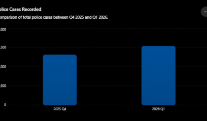 Police cases rise in first quarter of 2026