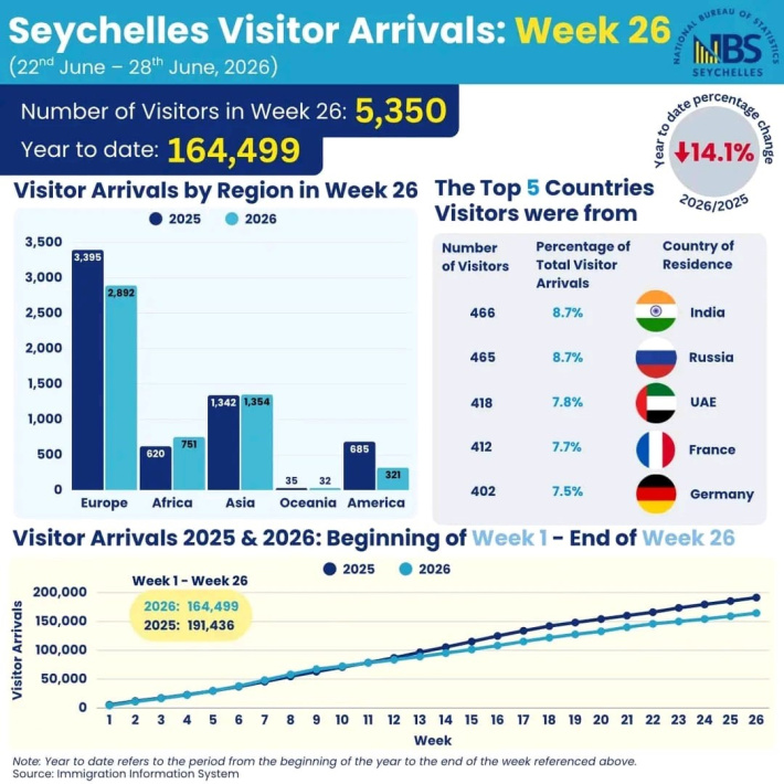 Tourism arrivals continue to trail 2025 despite strong weekly performance