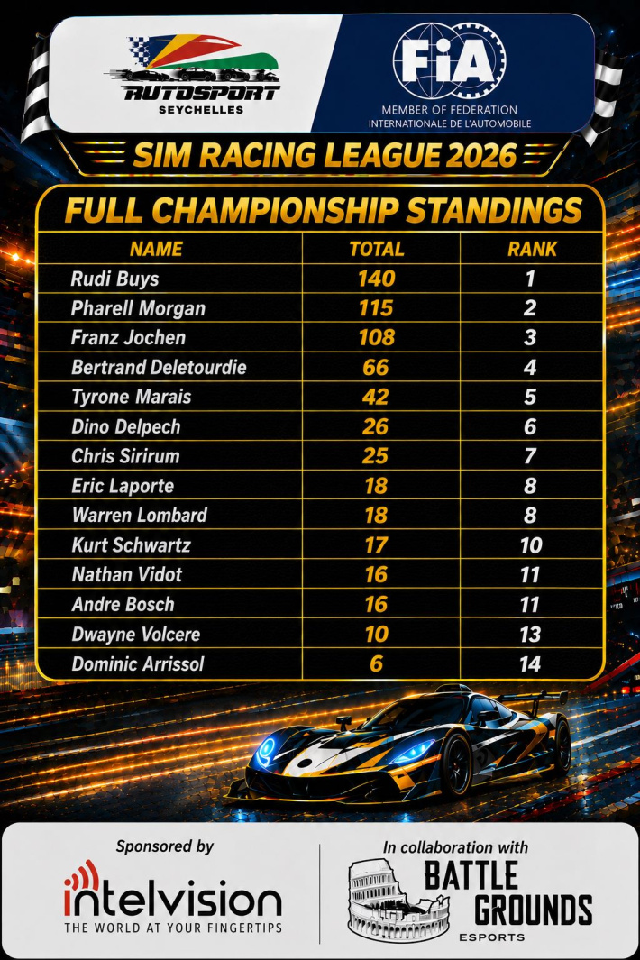 National Sim Racing Championship Round 7