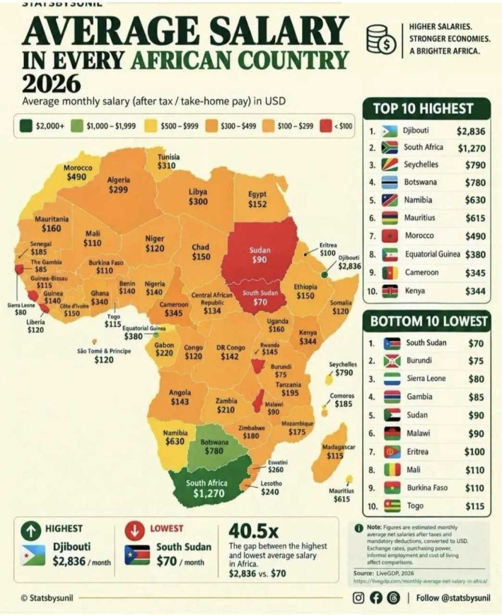 Seychelles ranks third in Africa for take-home pay, but figures tell a broader story   